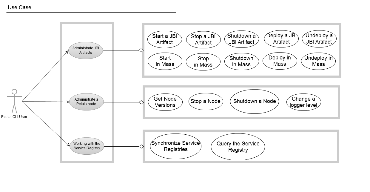 A Gliffy Diagram named: Petals_CLI_Use_Cases