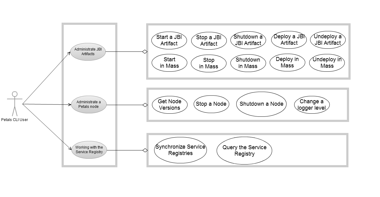A Gliffy Diagram named: Petals_CLI_Use_Cases