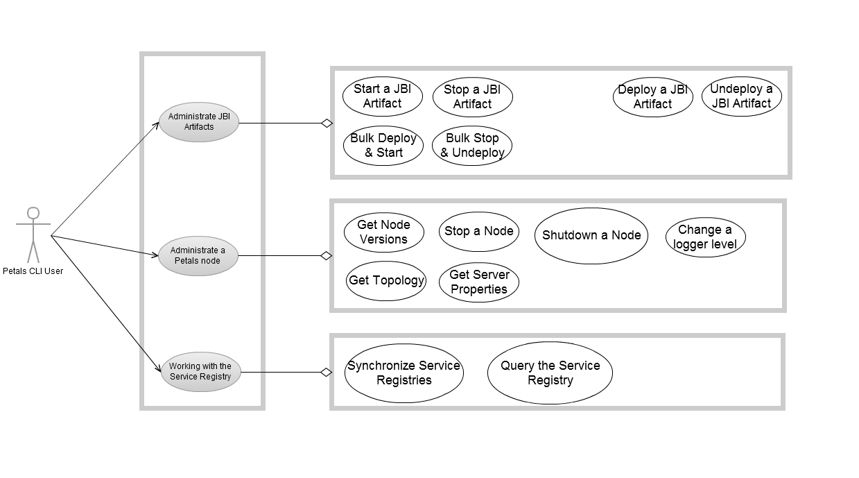 A Gliffy Diagram named: Petals_CLI_Use_Cases