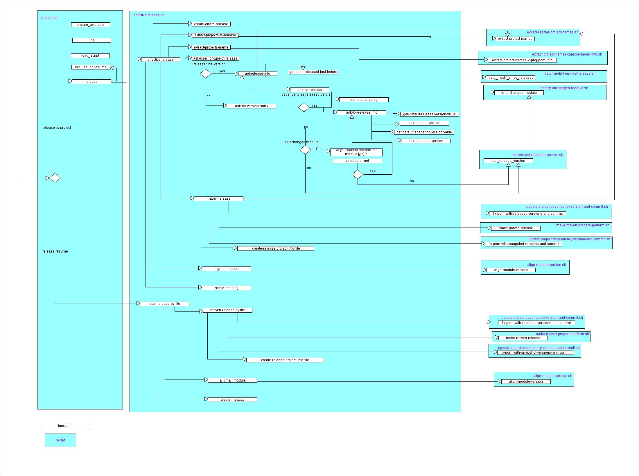 A Gliffy Diagram named: releaseScript