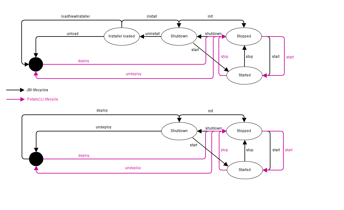 A Gliffy Diagram named: Artifact lifecycle of PetalsCLI
