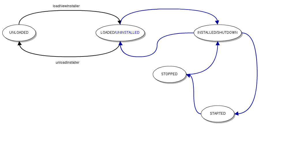 A Gliffy Diagram named: Component lifecyle