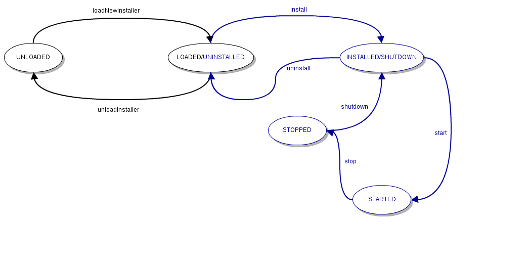A Gliffy Diagram named: Component lifecyle