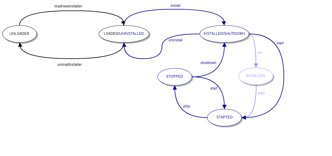 A Gliffy Diagram named: Component lifecyle