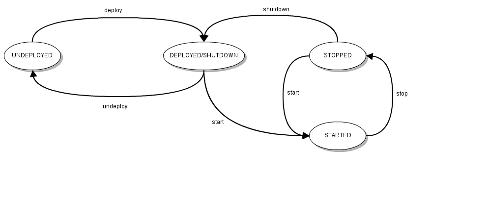 A Gliffy Diagram named: Service-Unit lifecyle