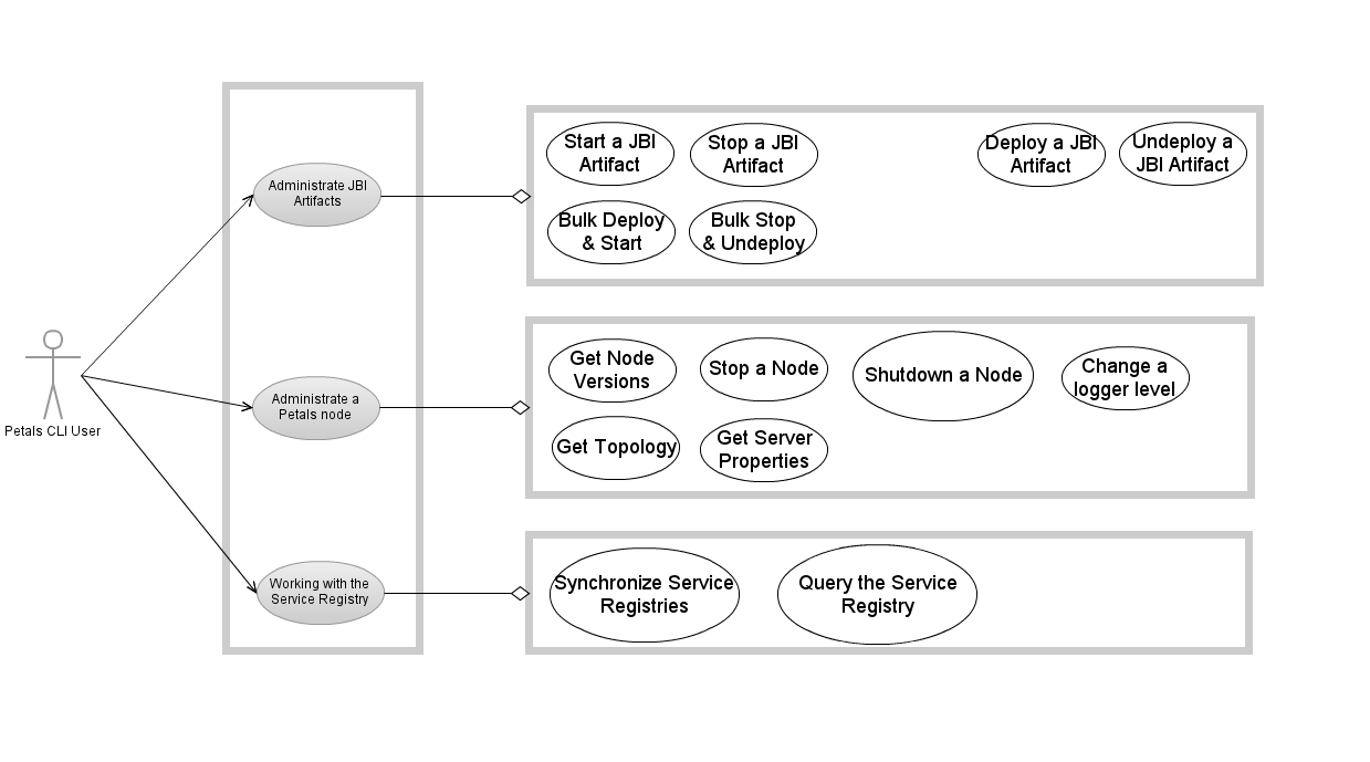 A Gliffy Diagram named: Petals_CLI_Use_Cases