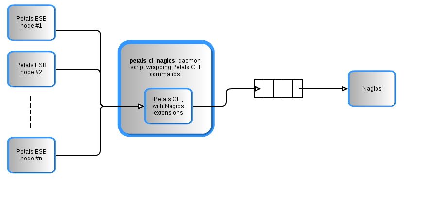 A Gliffy Diagram named: Nagios passive checks