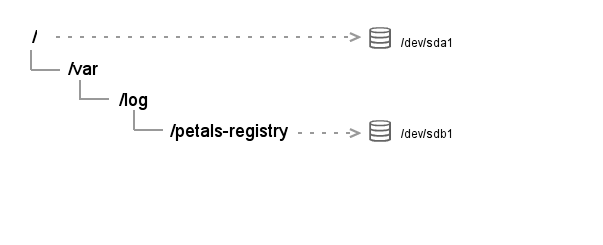 A Gliffy Diagram named: Log filesystems
