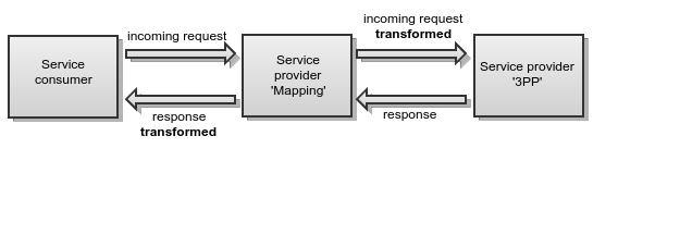 A Gliffy Diagram named: se-mapping-overview