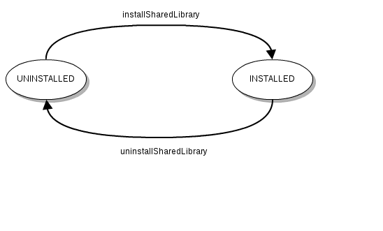 A Gliffy Diagram named: Shared-Library lifecyle