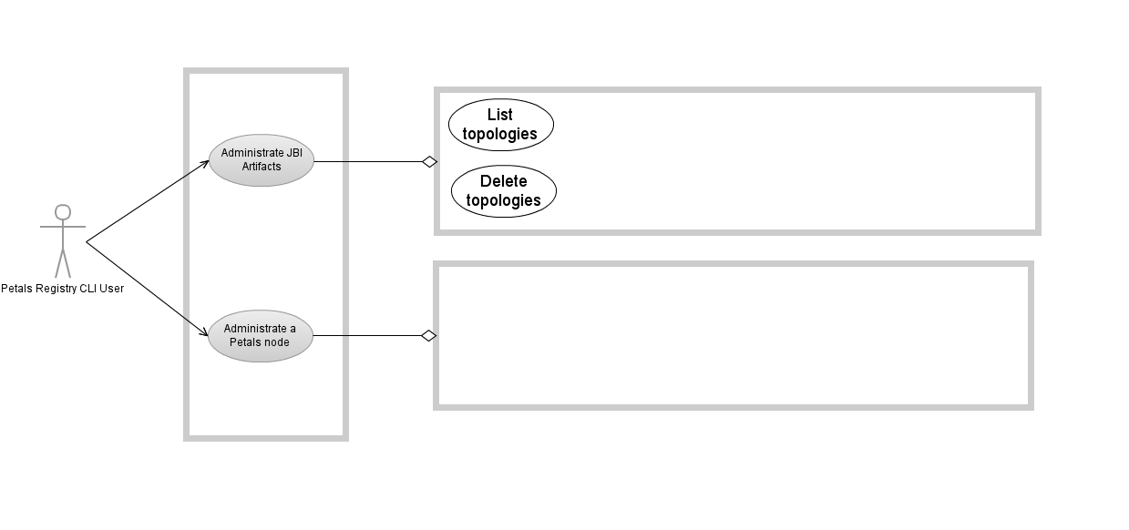A Gliffy Diagram named: Petals_Registry_CLI_Use_Cases