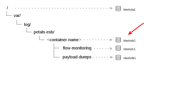 A Gliffy Diagram named: Log filesystems