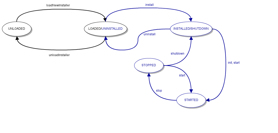 A Gliffy Diagram named: Component lifecyle