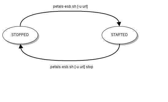 A Gliffy Diagram named: Petals ESB lifecyle