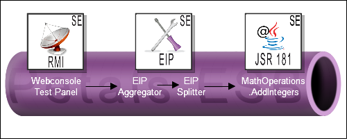 A Gliffy Diagram named: Petals RMI-EIP-JSR181