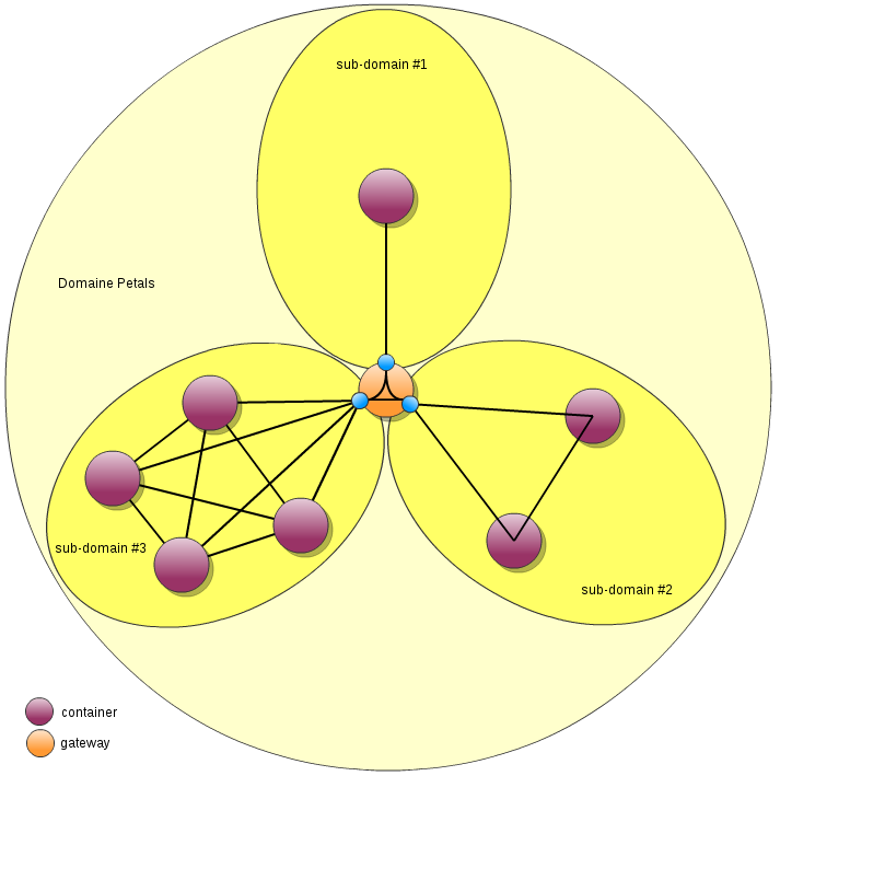 A Gliffy Diagram named: topology-subdomain