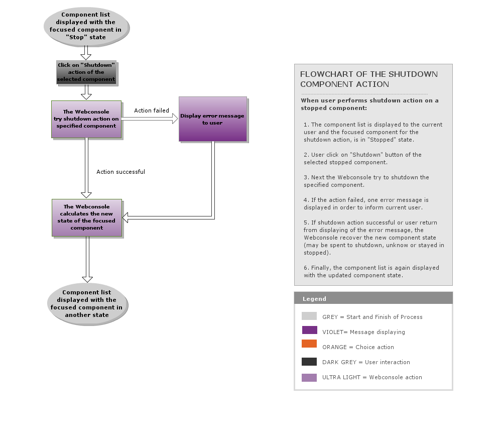 A Gliffy Diagram named: Shutdown_component_scenario