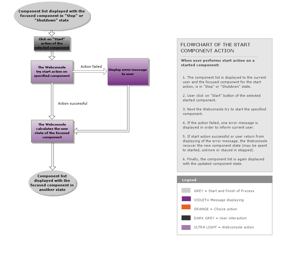 A Gliffy Diagram named: Start_component_scenario