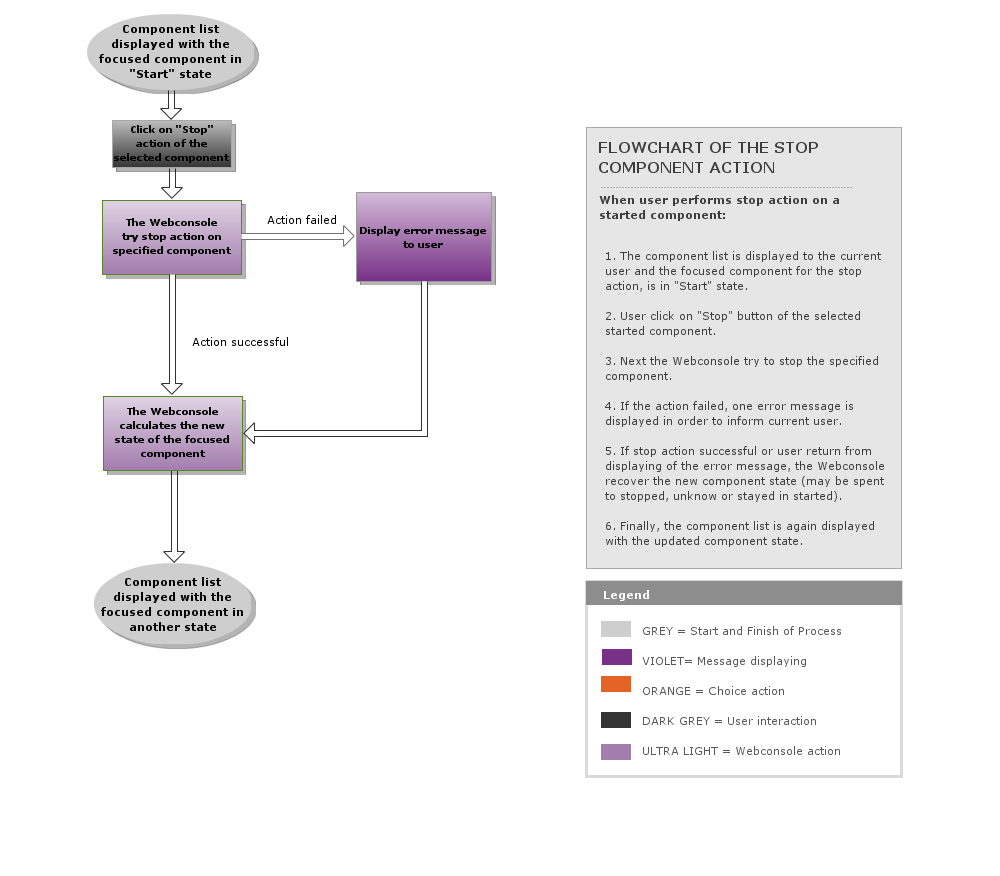A Gliffy Diagram named: Stop component scenario