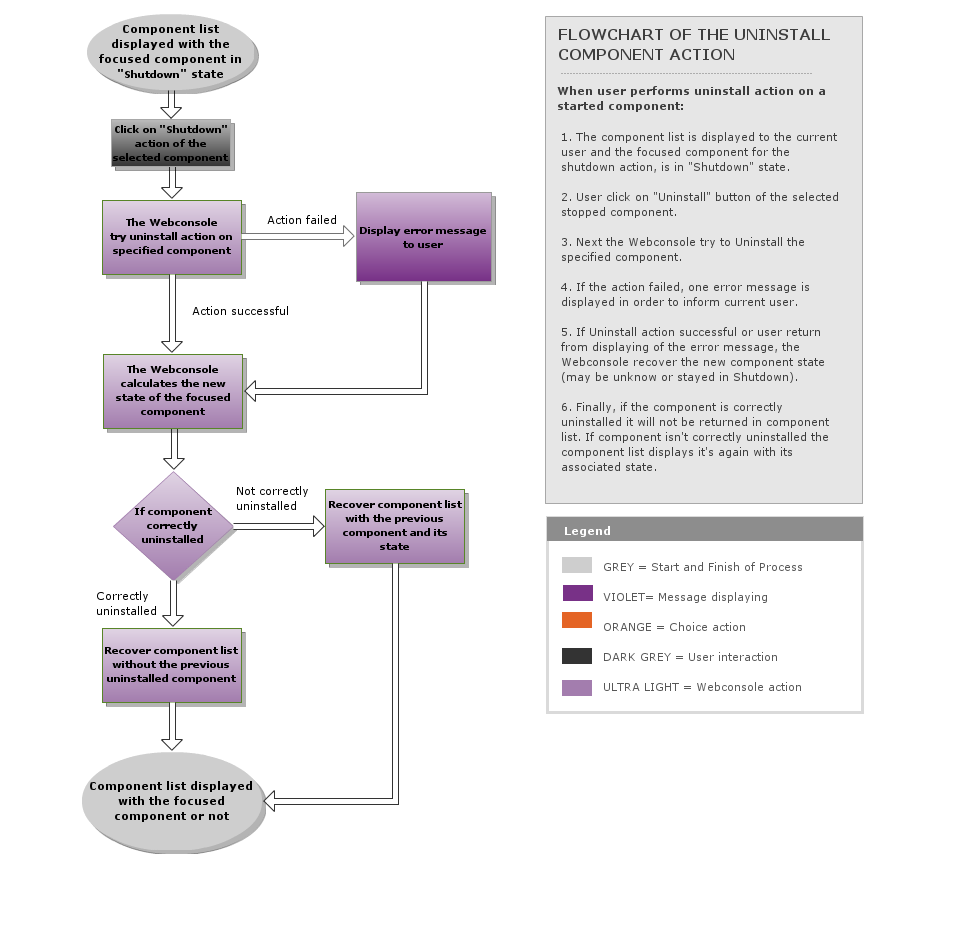 A Gliffy Diagram named: Uninstall_component_scenario