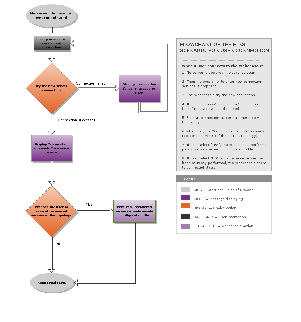 A Gliffy Diagram named: User connection first scenario
