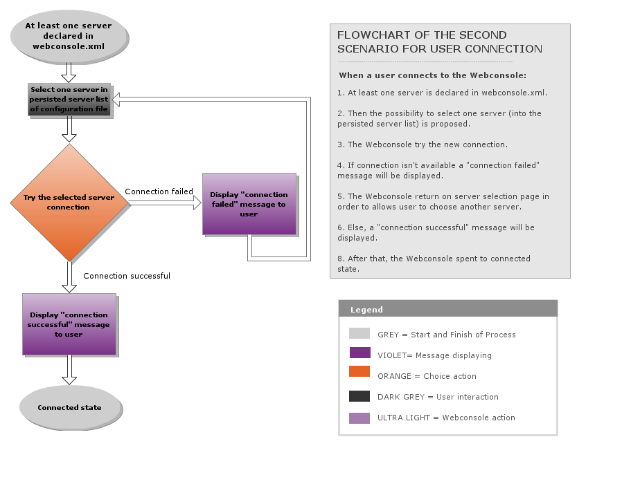 A Gliffy Diagram named: User connection second scenario