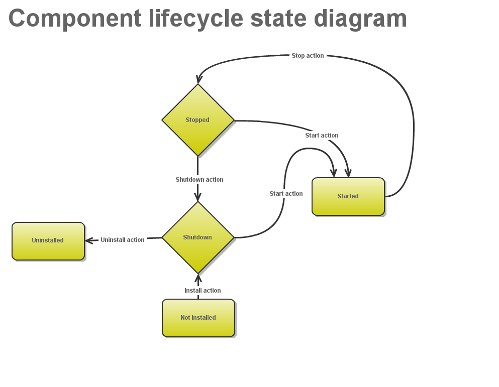 A Gliffy Diagram named: Component_lifecycle_state_diagram